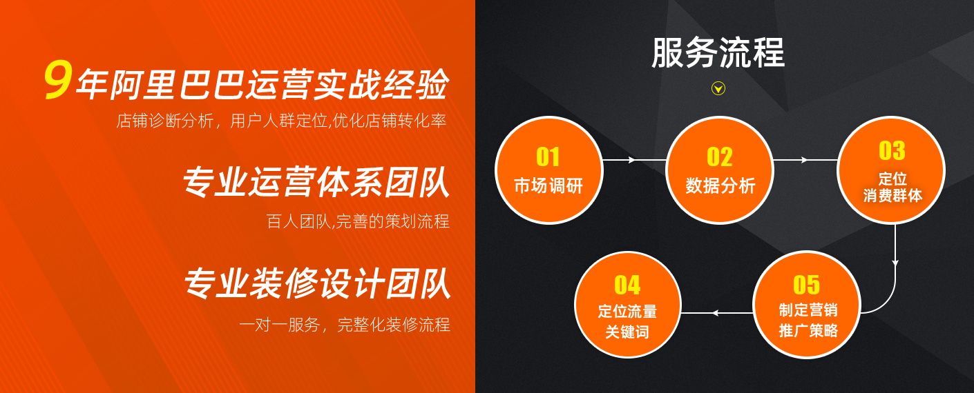 代運(yùn)營服務(wù)流程