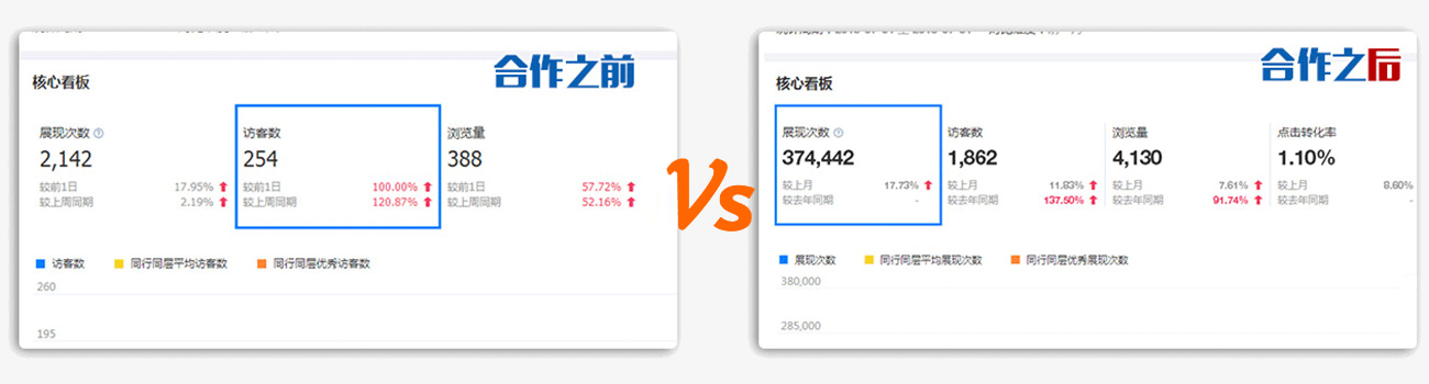 代運(yùn)營數(shù)據(jù)