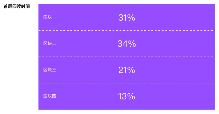 80%的用戶時間停留在前三屏，然而八年前完全不是這樣